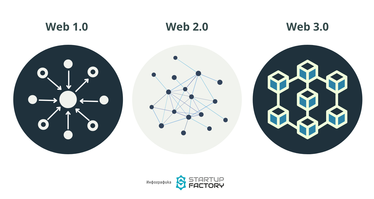 Web 1-2-3
